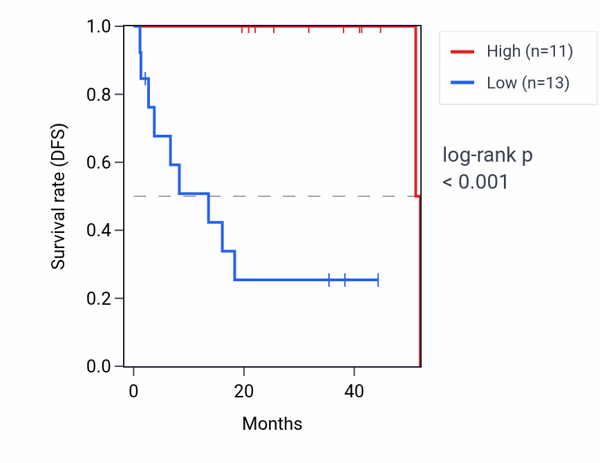 Kaplan&ndash;Meier survival curve for PCDHA7 RNA expression in UVM: high vs low expression groups.
