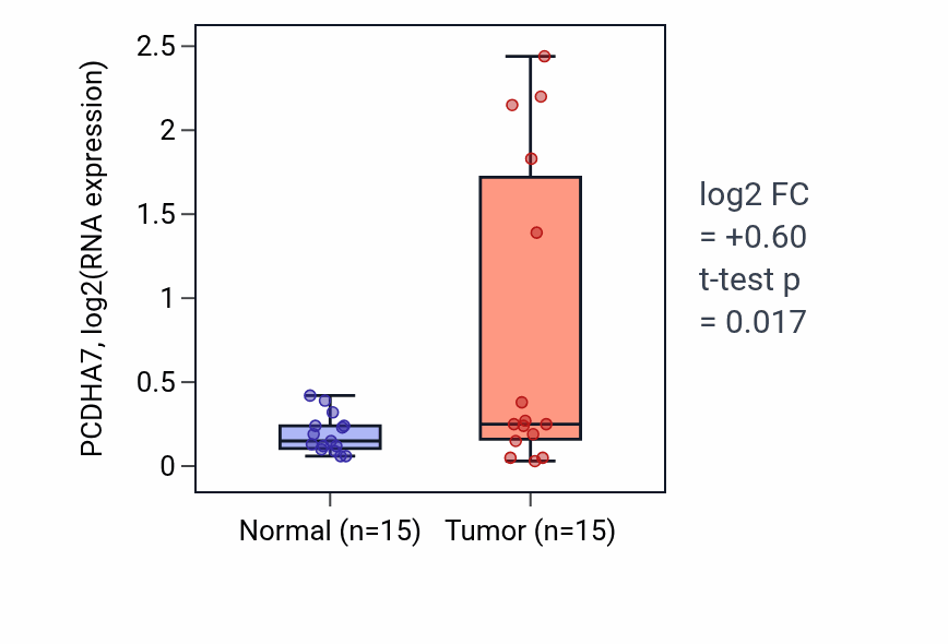Tumor-vs-normal expression box plot for PCDHA7 in KIRP.
