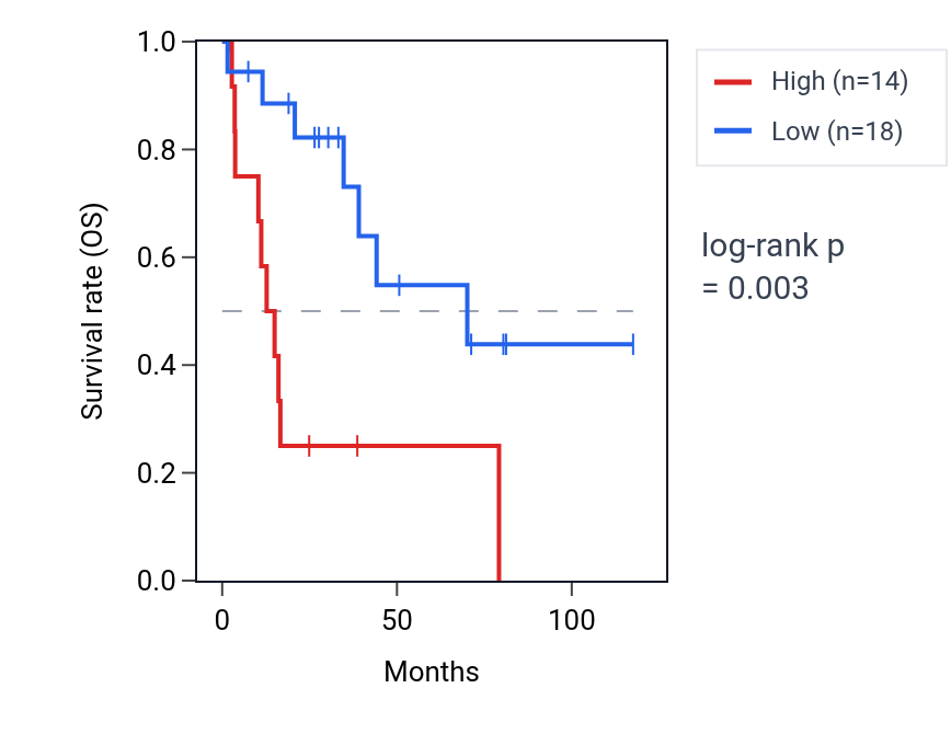 Kaplan&ndash;Meier survival curve for PCDHA8 RNA expression in LUSC: high vs low expression groups.