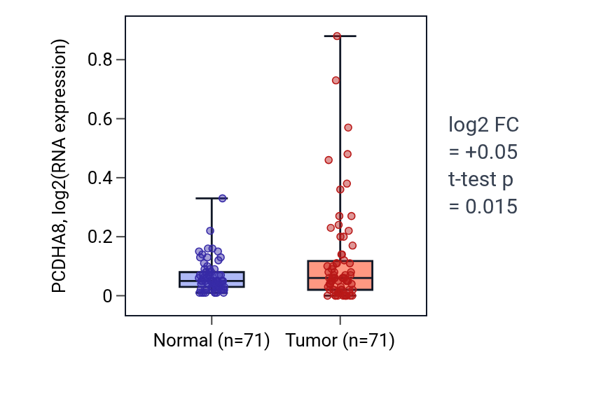 Tumor-vs-normal expression box plot for PCDHA8 in KIRC.