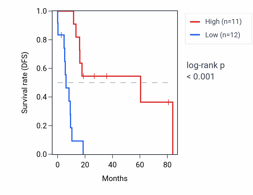 Kaplan&ndash;Meier survival curve for PCDHA9 RNA expression in UCS: high vs low expression groups.
