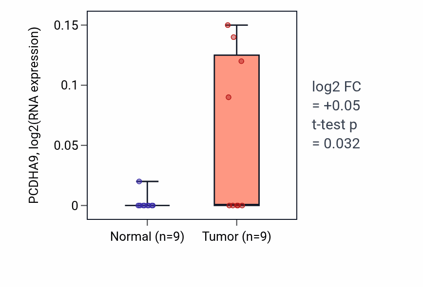 Tumor-vs-normal expression box plot for PCDHA9 in CHOL.