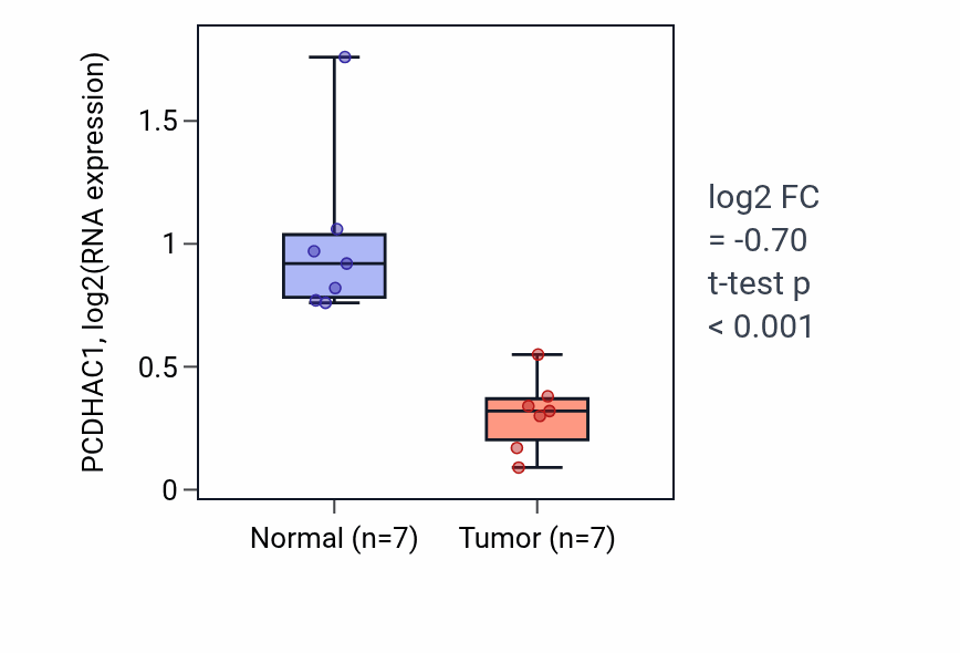 Tumor-vs-normal expression box plot for PCDHAC1 in LUSC.