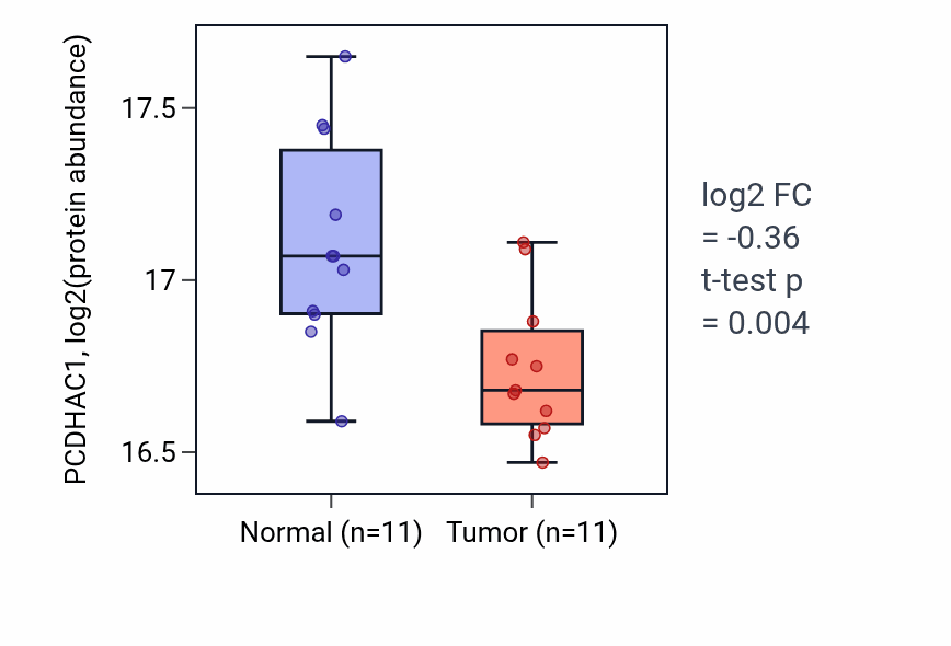 Tumor-vs-normal mass-spec protein box plot for PCDHAC1 in LUAD.