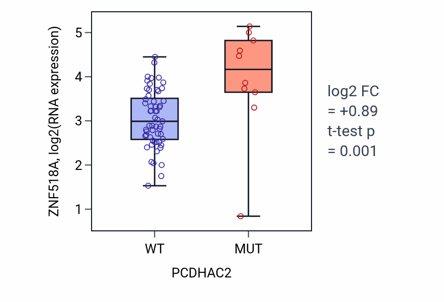 Box plot of ZNF518A in PCDHAC2-low vs PCDHAC2-high samples in LARGE_INTESTINE.