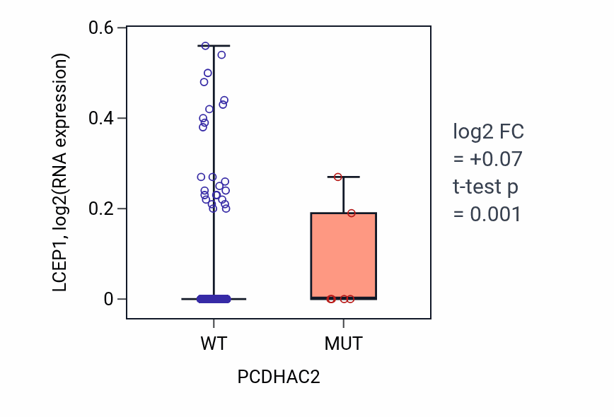 Box plot of LCEP1 in PCDHAC2-low vs PCDHAC2-high samples in BRCA.
