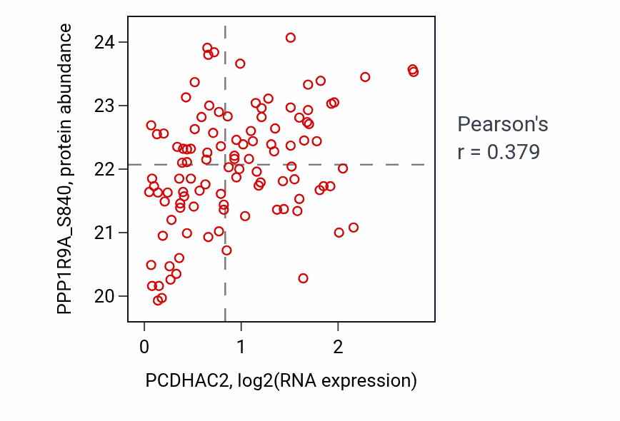 Per-sample scatter of PCDHAC2 vs PPP1R9A_S840 in LSCC (Pearson r = 0.38).