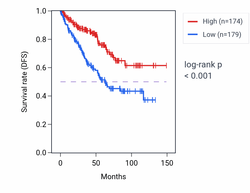 Kaplan&ndash;Meier survival curve for PCDHAC2 RNA expression in KIRC: high vs low expression groups.