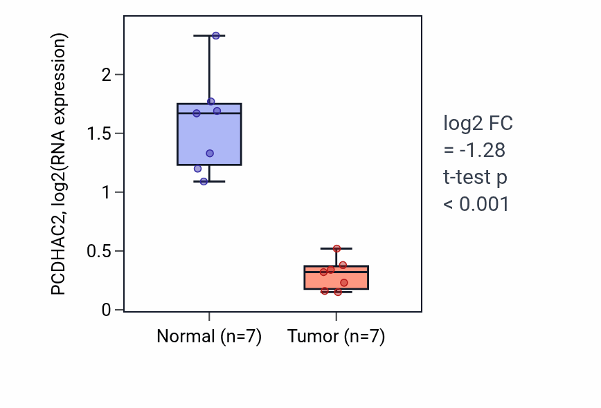 Tumor-vs-normal expression box plot for PCDHAC2 in LUSC.