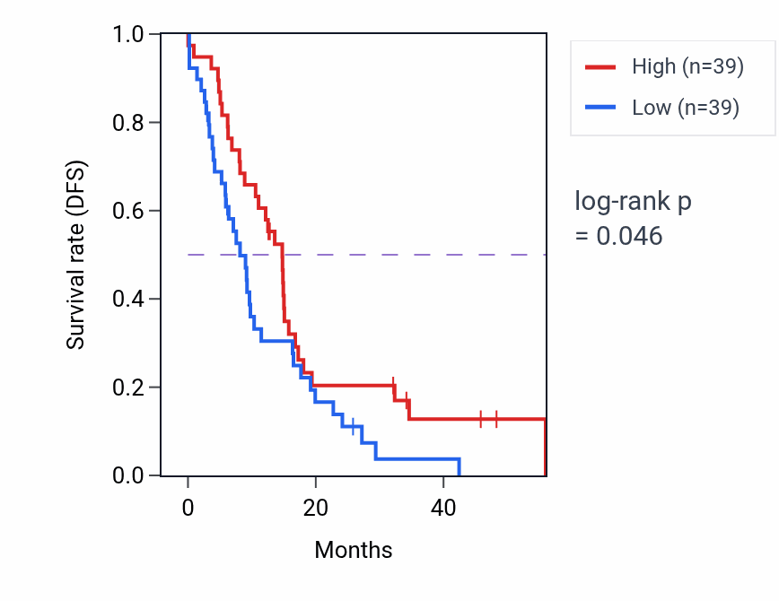 Kaplan&ndash;Meier survival curve for PCDHAC2 mass-spec protein-high vs -low samples in GBM.