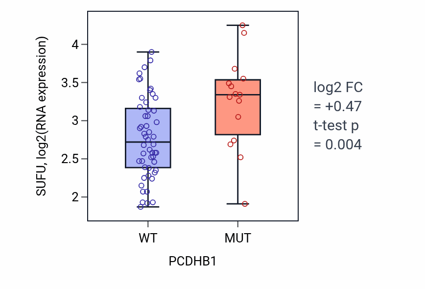 Box plot of SUFU in PCDHB1-low vs PCDHB1-high samples in SKIN.