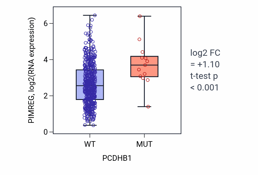 Box plot of PIMREG in PCDHB1-low vs PCDHB1-high samples in LUAD.