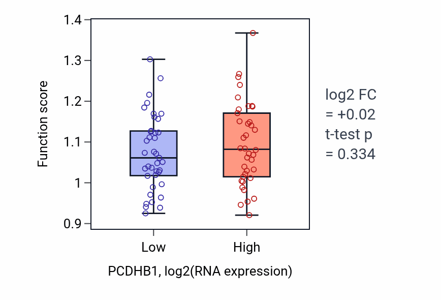 Box plot of Protein-containing complex localization in PCDHB1-low vs PCDHB1-high samples in SCLC.