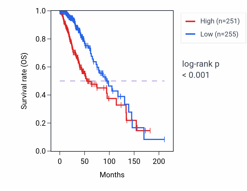 Kaplan&ndash;Meier survival curve for PCDHB1 RNA expression in LGG: high vs low expression groups.