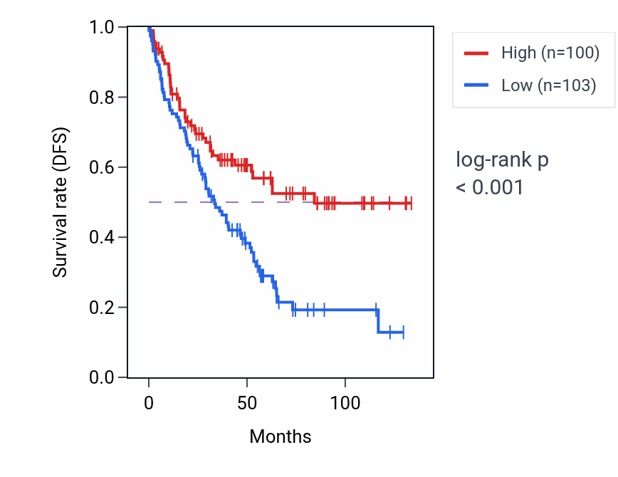 Kaplan&ndash;Meier survival curve for PCDHB10 RNA expression in KIRC: high vs low expression groups.