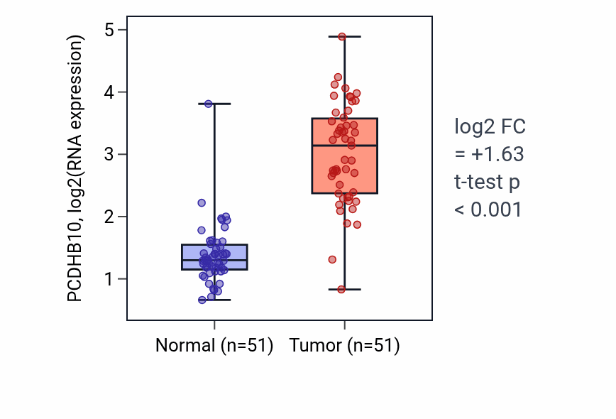 Tumor-vs-normal expression box plot for PCDHB10 in KIRC.