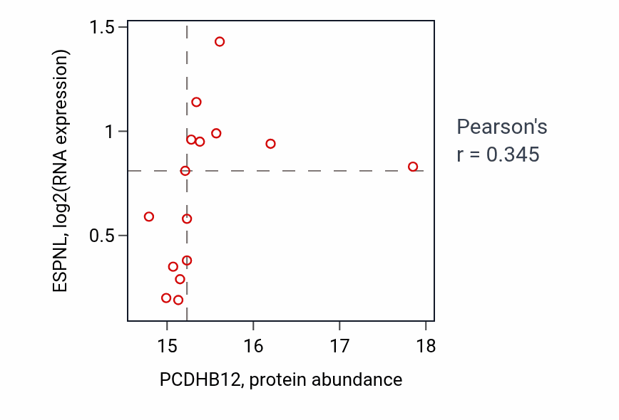 Per-sample scatter of PCDHB12 vs ESPNL in LSCC (Pearson r = 0.34).