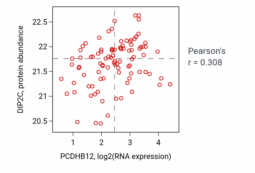 Per-sample scatter of PCDHB12 vs DIP2C in UCEC (Pearson r = 0.31).