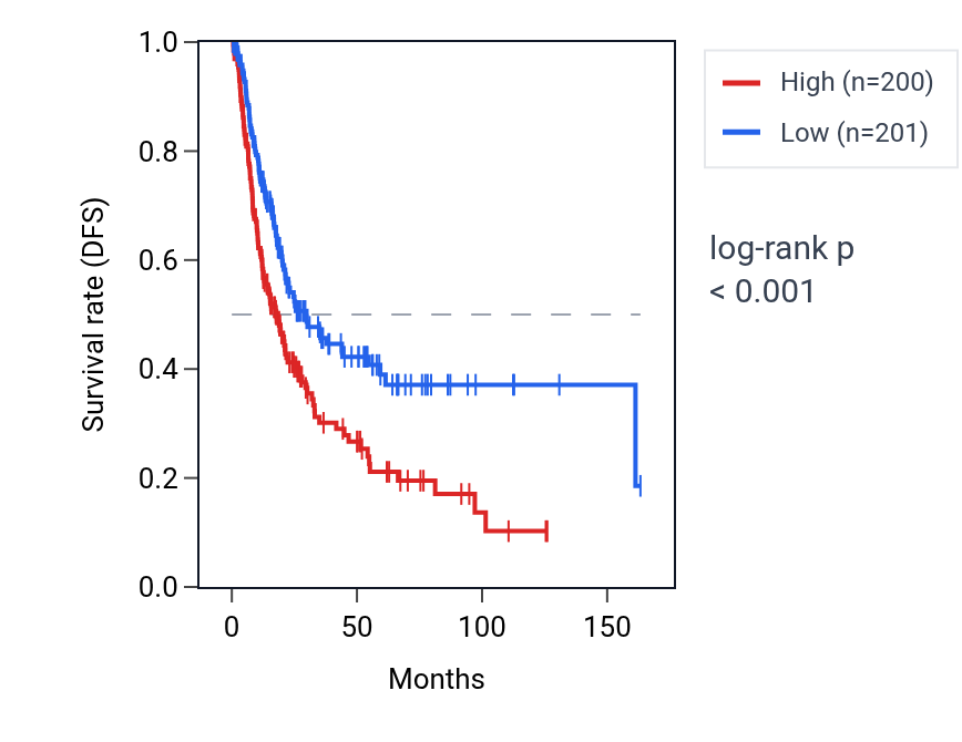Kaplan&ndash;Meier survival curve for PCDHB12 RNA expression in BLCA: high vs low expression groups.