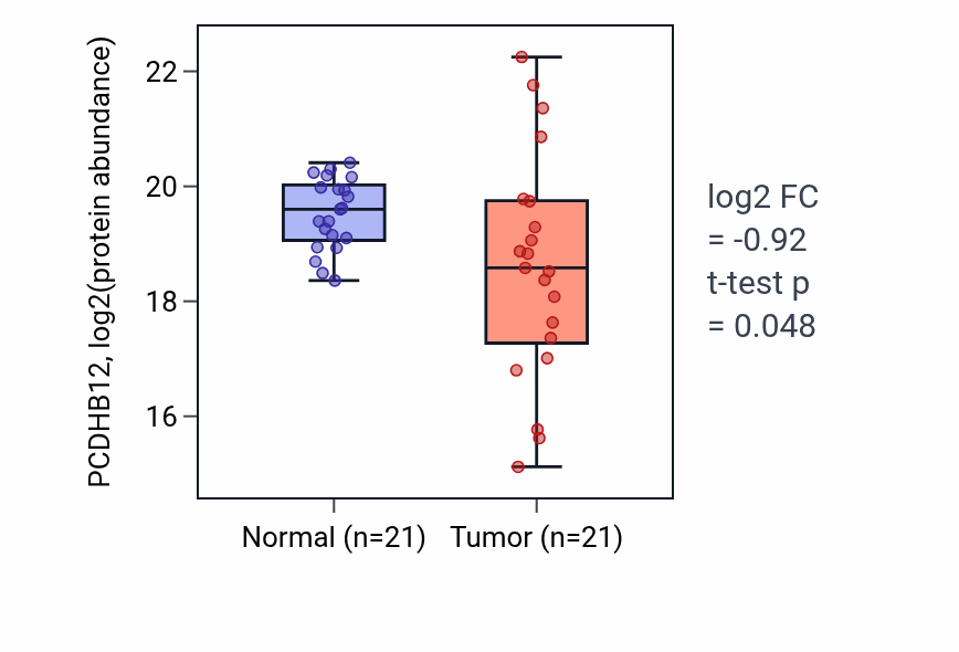 Tumor-vs-normal mass-spec protein box plot for PCDHB12 in HNSC.
