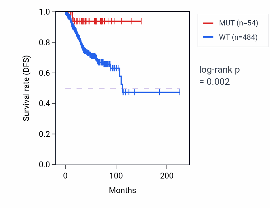 Kaplan&ndash;Meier survival curve for PCDHB12 mutant vs wild-type samples in UCEC.