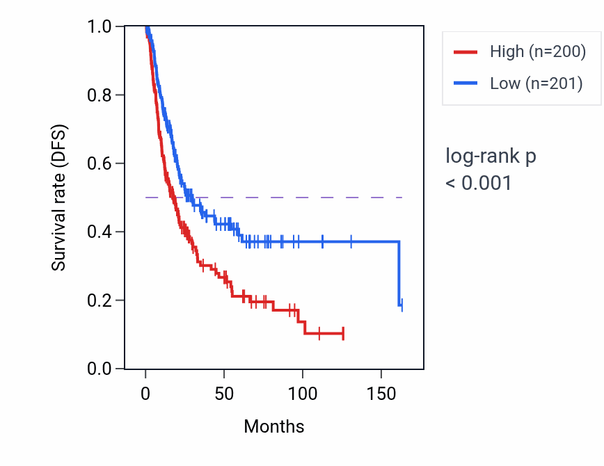 Kaplan&ndash;Meier survival curve for PCDHB12 RNA-high vs -low samples in BLCA.