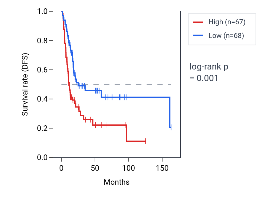 Kaplan&ndash;Meier survival curve for PCDHB13 RNA expression in BLCA: high vs low expression groups.