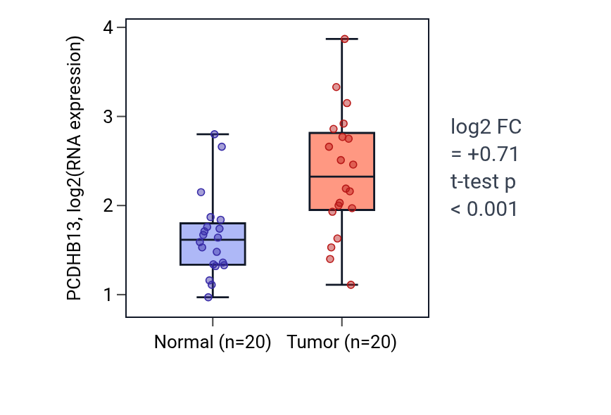 Tumor-vs-normal expression box plot for PCDHB13 in KIRC.