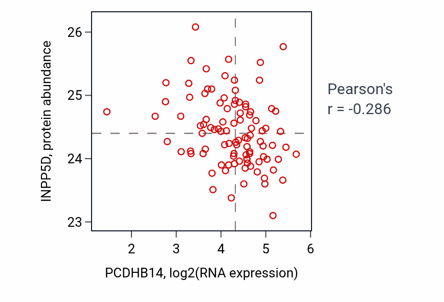 Per-sample scatter of PCDHB14 vs INPP5D in GBM (Pearson r = -0.29).