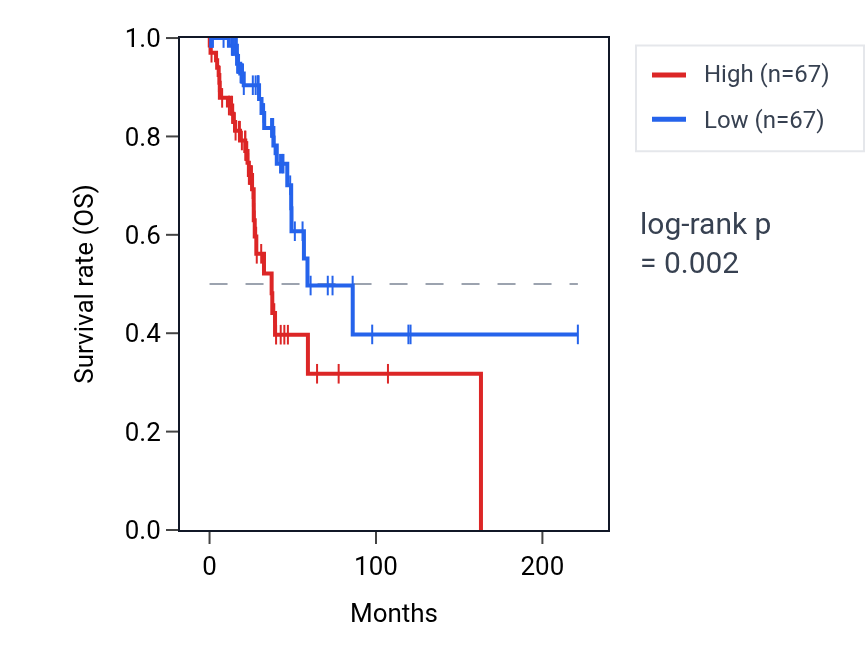 Kaplan&ndash;Meier survival curve for PCDHB14 RNA expression in LUAD: high vs low expression groups.