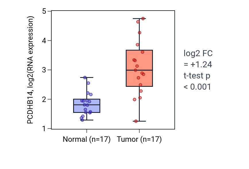 Tumor-vs-normal expression box plot for PCDHB14 in HNSC.