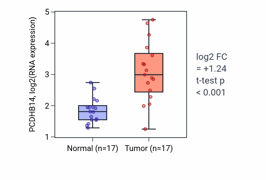 Tumor-vs-normal expression box plot for PCDHB14 RNA in HNSC.