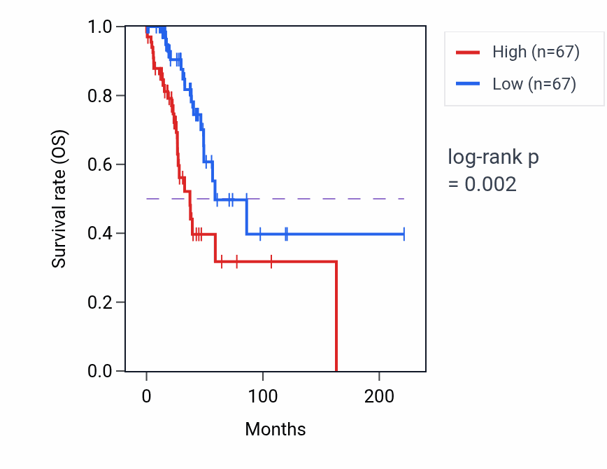 Kaplan&ndash;Meier survival curve for PCDHB14 RNA-high vs -low samples in LUAD.