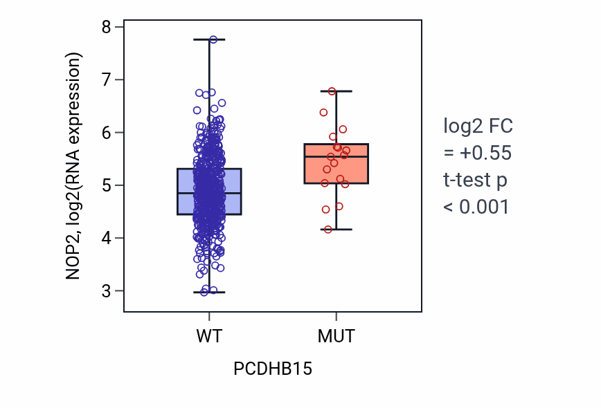 Box plot of NOP2 in PCDHB15-low vs PCDHB15-high samples in LUAD.
