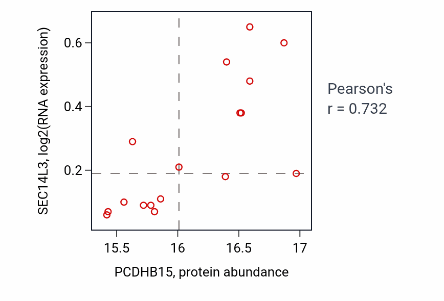 Per-sample scatter of PCDHB15 vs SEC14L3 in GBM (Pearson r = 0.73).