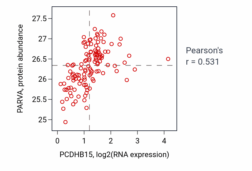 Per-sample scatter of PCDHB15 vs PARVA in BRCA (Pearson r = 0.53).