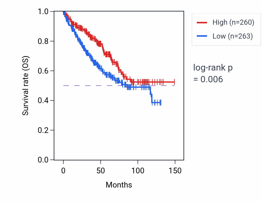 Kaplan&ndash;Meier survival curve for PCDHB15 RNA-high vs -low samples in KIRC.