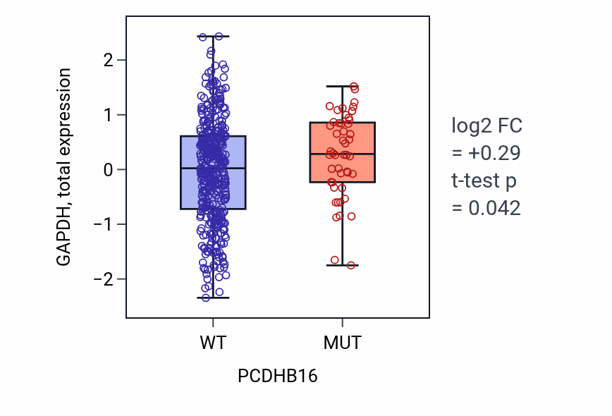 Box plot of GAPDH in PCDHB16-low vs PCDHB16-high samples in UCEC.