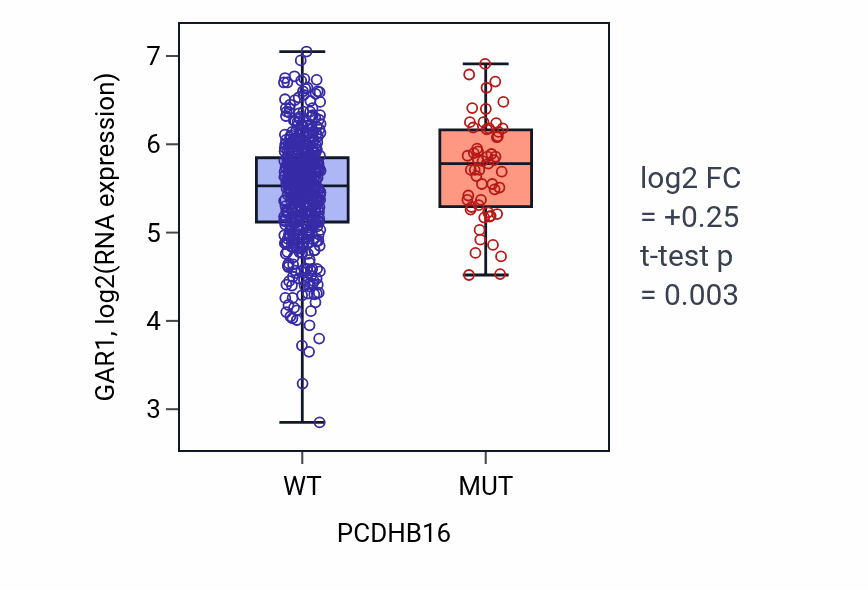Box plot of GAR1 in PCDHB16-low vs PCDHB16-high samples in UCEC.