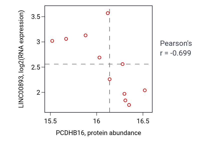 Per-sample scatter of PCDHB16 vs LINC00893 in UCEC (Pearson r = -0.70).