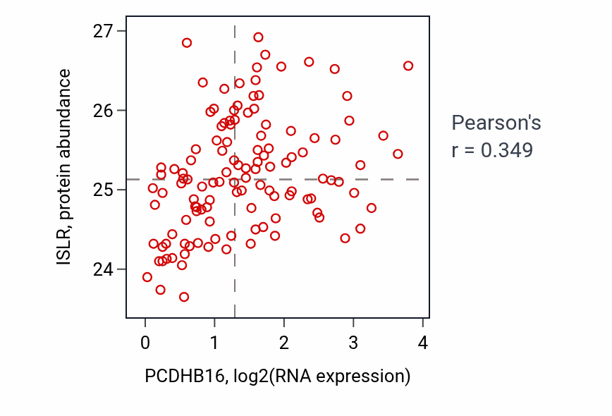 Per-sample scatter of PCDHB16 vs ISLR in BRCA (Pearson r = 0.35).