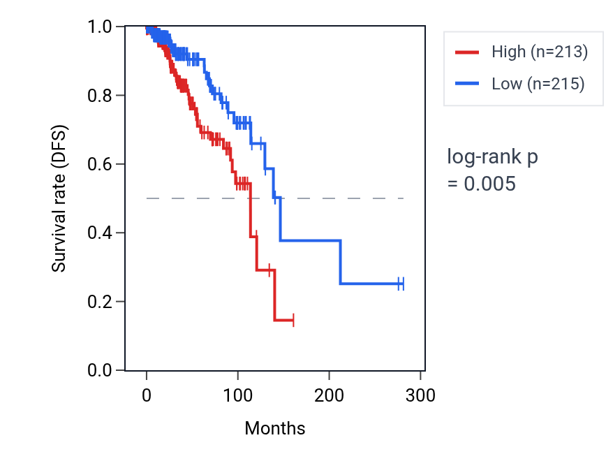 Kaplan&ndash;Meier survival curve for PCDHB16 RNA expression in BRCA: high vs low expression groups.