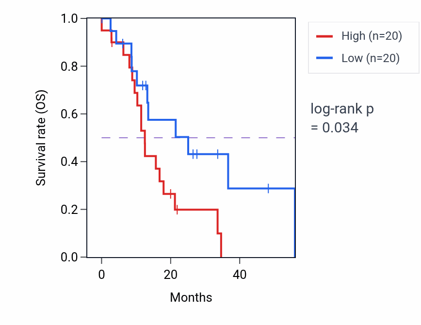 Kaplan&ndash;Meier survival curve for PCDHB16 mass-spec protein-high vs -low samples in GBM.