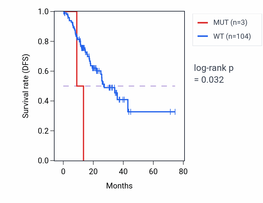 Kaplan&ndash;Meier survival curve for PCDHB16 mutant vs wild-type samples in STAD.