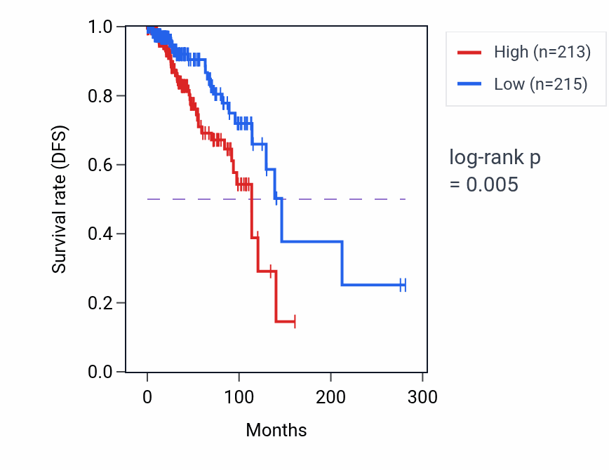 Kaplan&ndash;Meier survival curve for PCDHB16 RNA-high vs -low samples in BRCA.