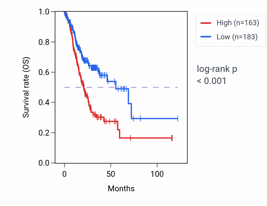 Kaplan&ndash;Meier survival curve for PCDHB17P RNA expression in STAD: high vs low expression groups.