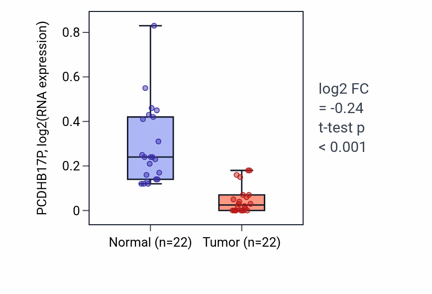Tumor-vs-normal expression box plot for PCDHB17P in KICH.