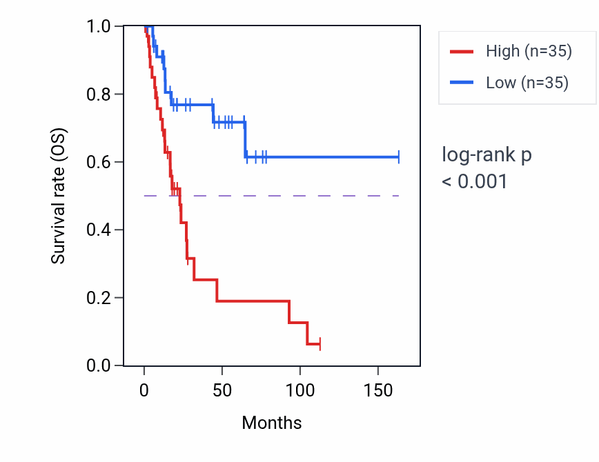 Kaplan&ndash;Meier survival curve for PCDHB18P RNA expression in BLCA: high vs low expression groups.