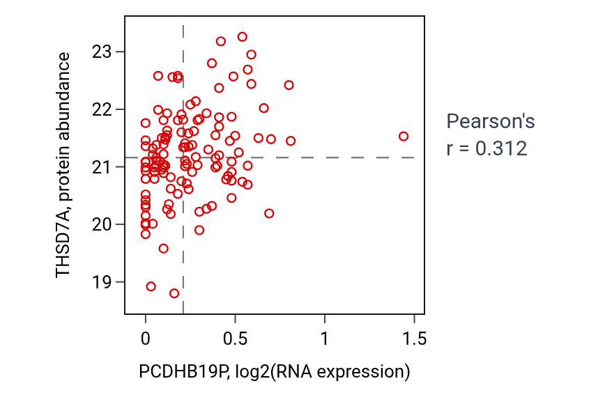 Per-sample scatter of PCDHB19P vs THSD7A in BRCA (Pearson r = 0.31).