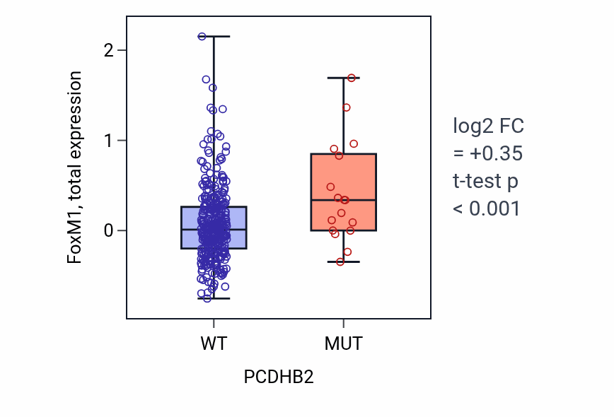 Box plot of FoxM1 in PCDHB2-low vs PCDHB2-high samples in LUAD.